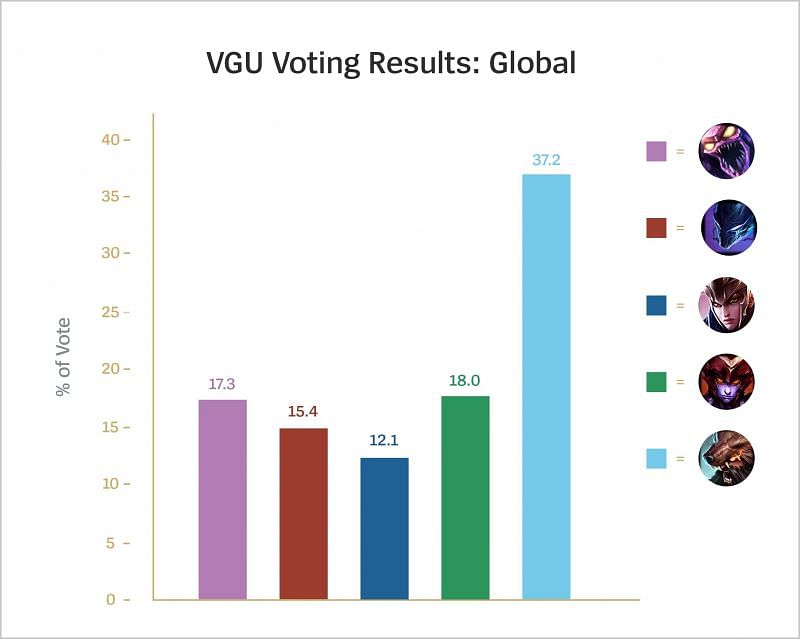 VGU voting results (Image via Riot Games - League of Legends)