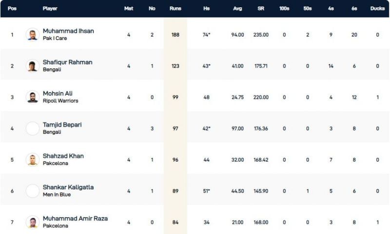 Barcelona T10 League Highest Run-scorers