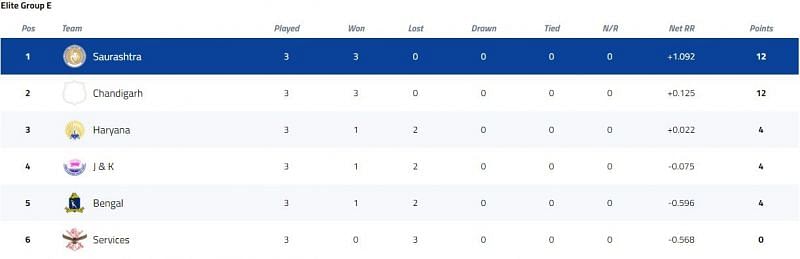 Vijay Hazare Trophy Elite Group E Points Table [P/C: BCCI]