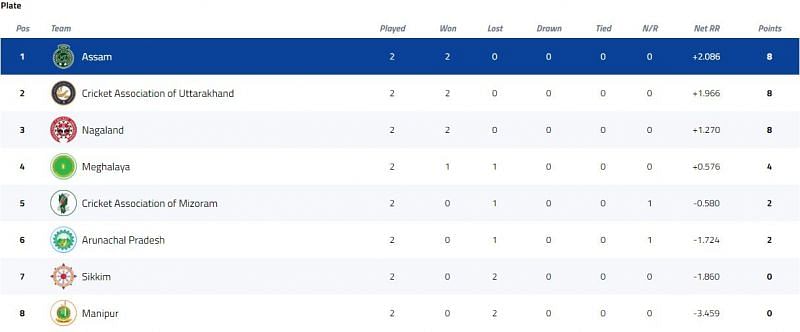 Vijay Hazare Trophy Plate Group Points Table [P/C: BCCI]