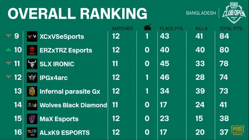 PMCO Spring split 2021 Bangladesh Finals overall standings after day 3