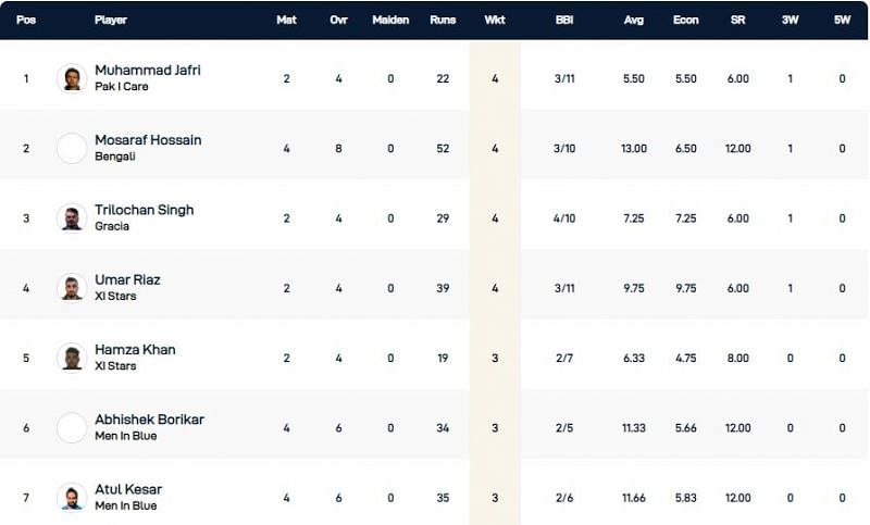 Barcelona T10 League Highest Wicket-takers