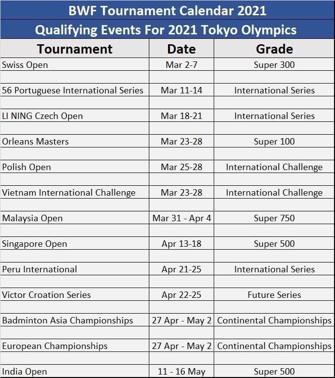 2021 Tokyo Olympics All you need to know about the BWF qualification