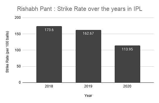 Rishabh Pant: Strike rate over the years (IPL)