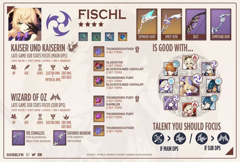Build summary for Fischl in Genshin Impact (Image via Gobelyn)