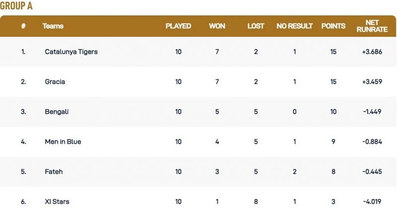 Barcelona T10 League Group A Points Table