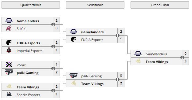 Team Vikings win the Valorant Champions Tour 2021: Brazil Stage 1 Masters