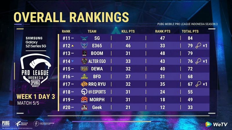 PMPL Season 3 Indonesia day 3 overall standings