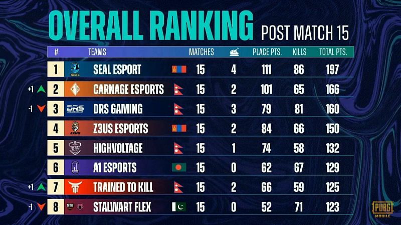 PMPL Season 3 South Asia super weekend 1 overall standings