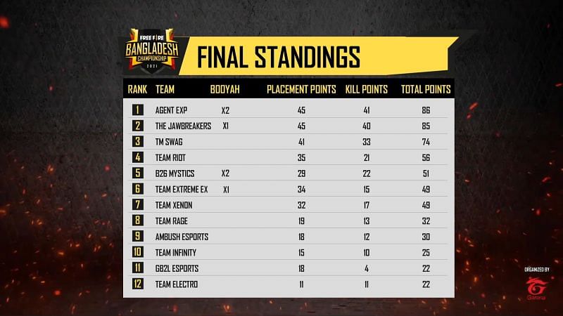 Free Fire Bangladesh Championship 2021 Spring Grand Finals Overall standings