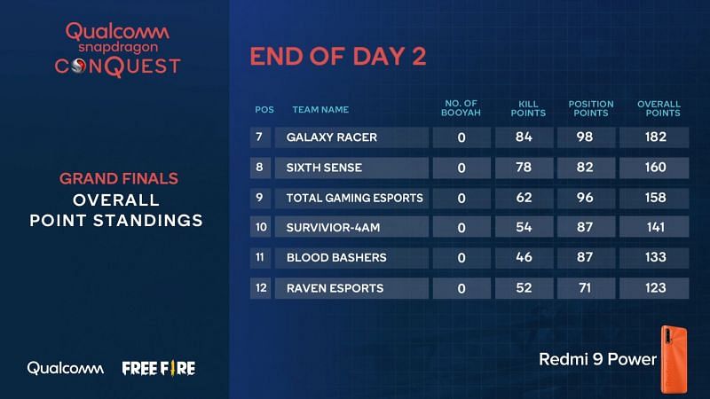 Free Fire Open Grand Finals Overall standings