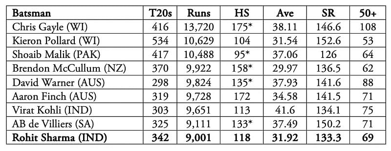 Rohit Sharma is the only second Indian to 9,000 T20 runs.