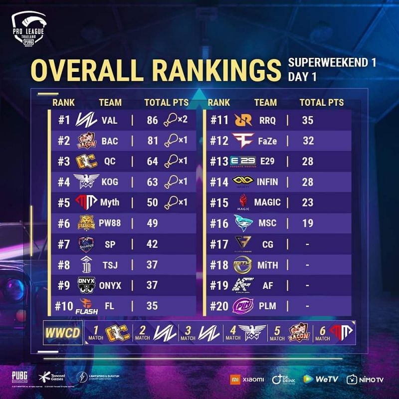 PMPL Season 3 Thailand Super weekend 1 day 1Overall standings