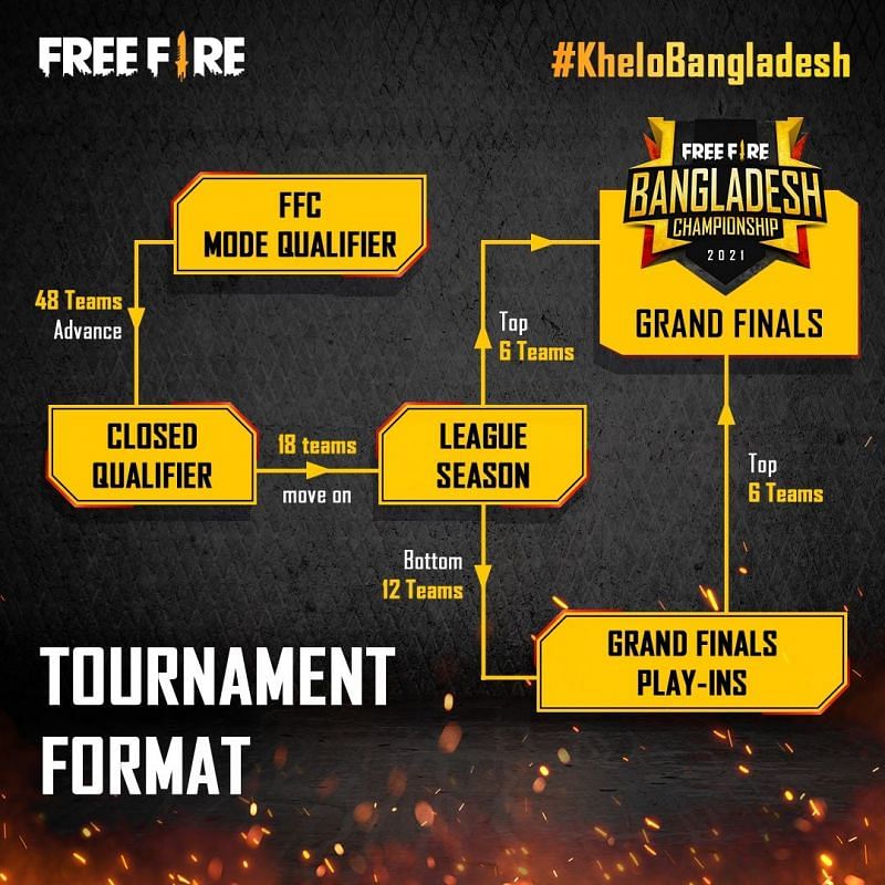 Free Fire Bangladesh Championship 2021 Spring format