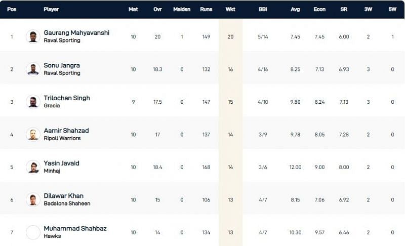 Barcelona T10 League Highest Wicket-takers