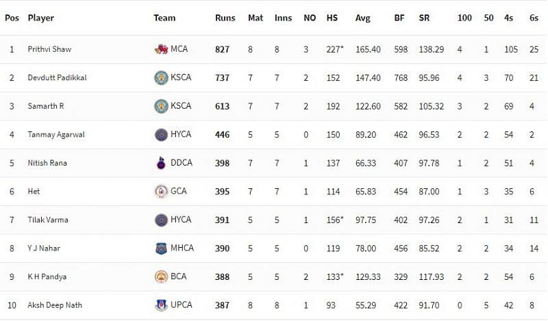 Vijay Hazare Trophy 2021 Highest Run-scorers [P/C: BCCI]