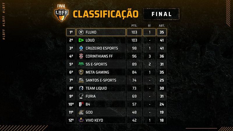 Liga Brasileira de Free Fire 4 Grand Finals overall standings