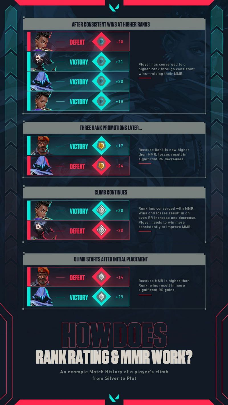 Rank Rating and MMR Demonstration from Ask Valorant