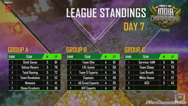Free Fire India Championship 2021 Spring : League standing after day 7