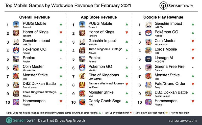 The top ten mobile games by worldwide revenue for February 2021