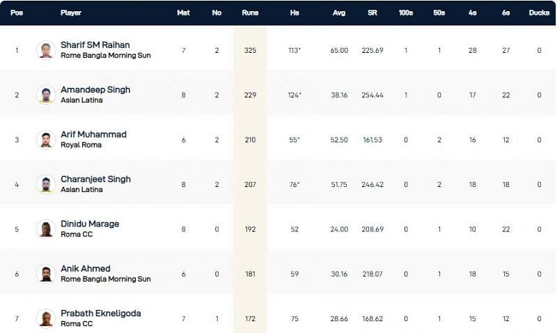 Rome T10 League Highest Run-scorers