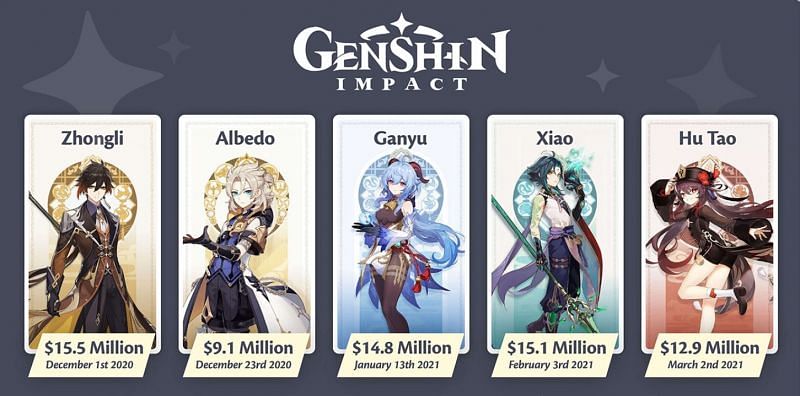 Genshin Impact Revenue Generated By Zhongli Xiao Hu Tao And Other Character Banners On Their Release Day On The Mobile Platform