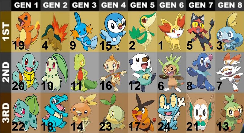 Best Starter Pokemon - Final Evolution & Types