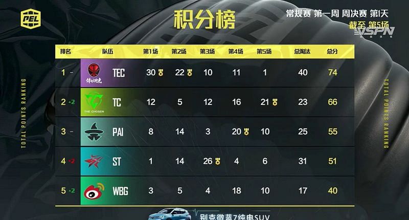 PEL 2021 Season 1 week 1 day 3 (weekly finals day 1) Overall standings