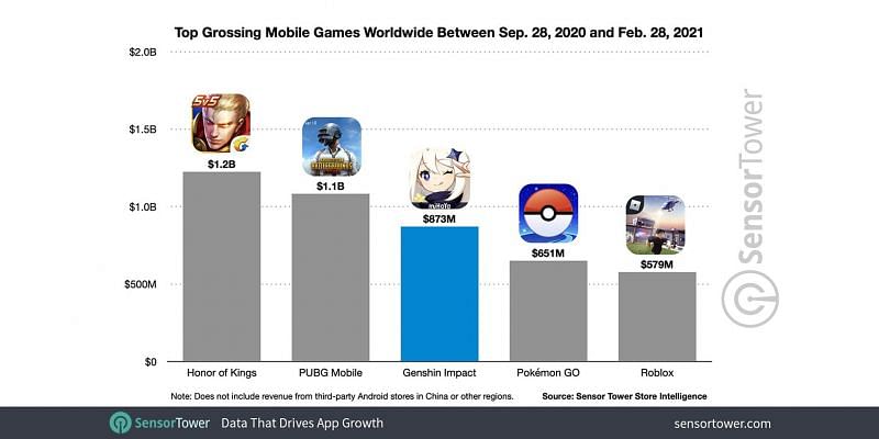 Top-grossing mobile games worldwide between September 28th, 2020 and February 28th, 2021