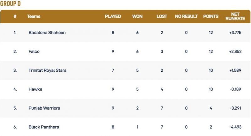 Barcelona T10 League Group D Points Table