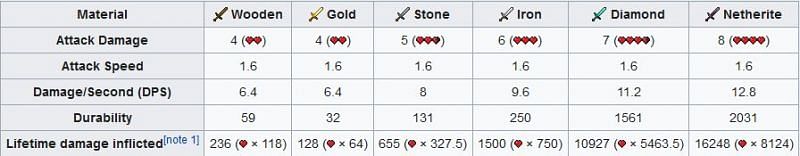 A useful damage chart for all swords (Image via Minecraft)