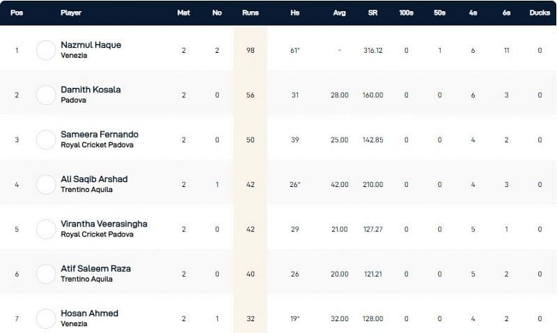 Venice T10 League Highest Run-scorers