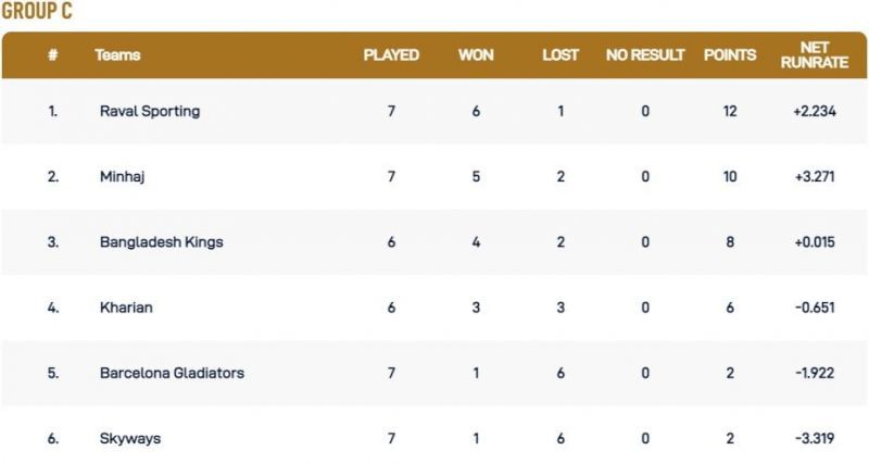 Barcelona T10 League Group C Points Table