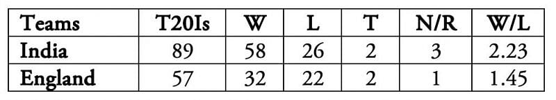 India have a better win-loss ratio.