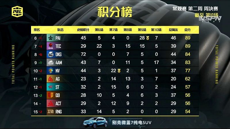 PEL 2021 Season 1 week 2 day 4 Overall standings