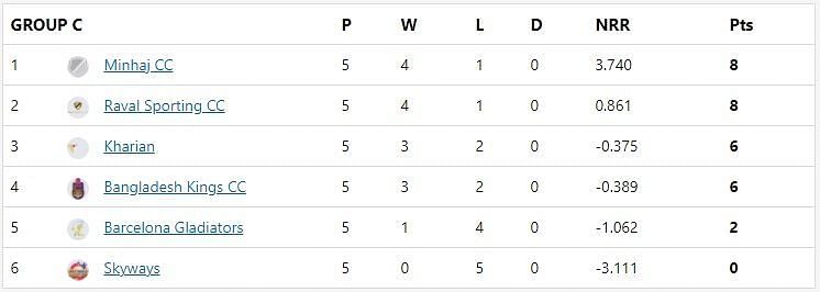 Barcelona T10 League Group C Points Table