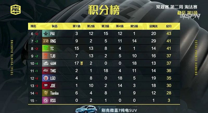 PEL 2021 Season 1 week 2 day 2 Overall standings