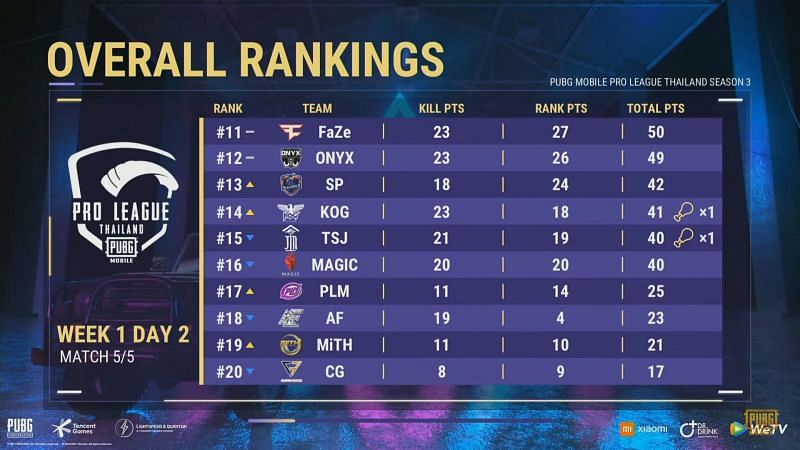 PMPL Season 3 Thailand day 2 Overall standings