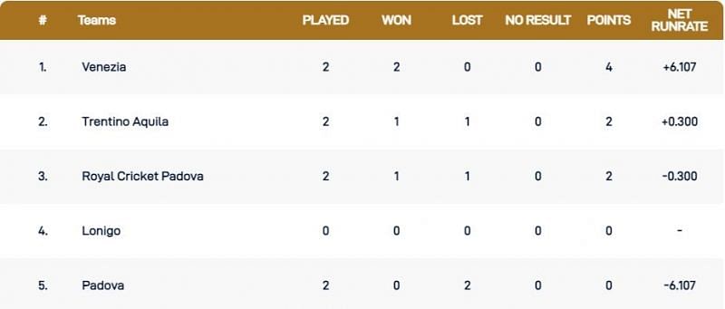 Venice T10 League Points Table