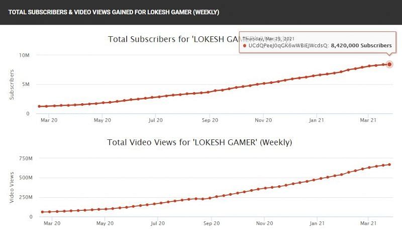 Lokesh Gamer&#039;s total subscribers and view tally (Image via Socialblade)