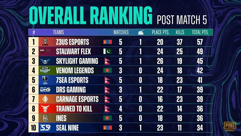 PMPL North America Season 1 week 2 day 1 overall standings