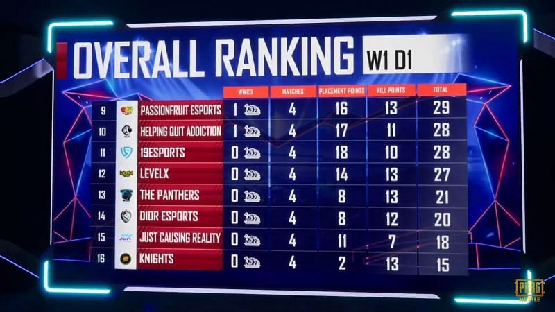 PMPL North America Season 1 Day 1 overall standings (bottom eight)