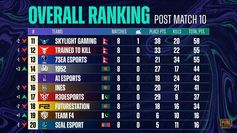 PMPL Season 2 South Asia week 2 day 2 Overall Standings