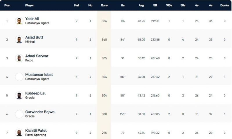 Barcelona T10 League Highest Run-scorers