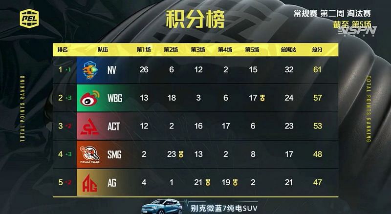 PEL 2021 Season 1 week 2 day 2 Overall standings