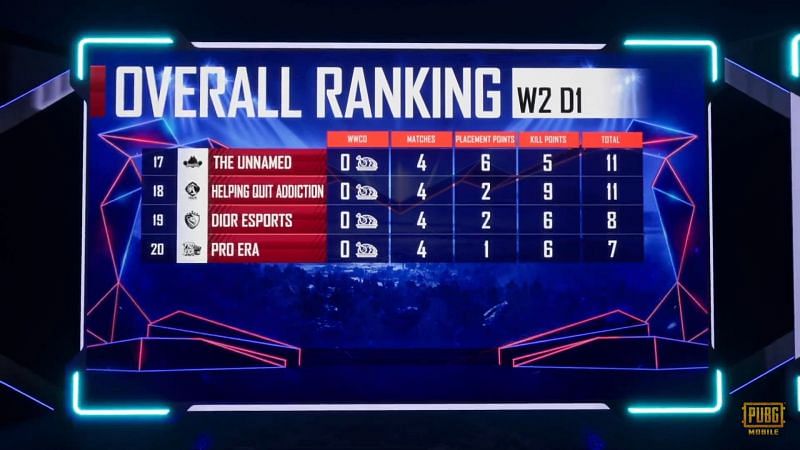 PMPL S1 NA Week 2 Day 1 overall standings (last four)