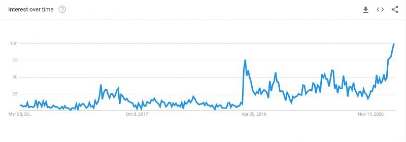 GTA RP received a huge uptick in Google searches around March 17-23, 2019 (Image via Google Trends)