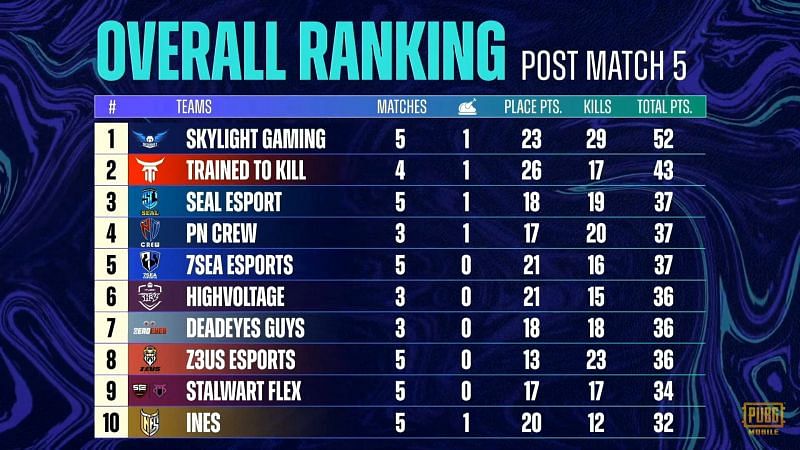 PMPL South Asia Season 3 day 1 overall standings