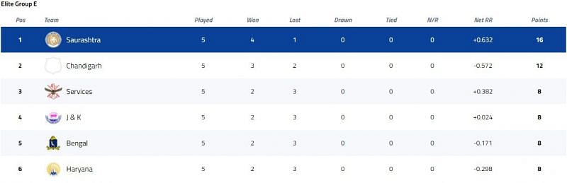 Vijay Hazare Trophy Elite Group E Points Table [P/C: BCCI]