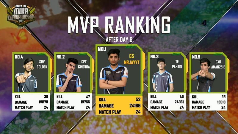 MVP ranking after day 6